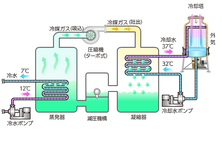 冷凍機 ってどんなもの 荏原冷熱システム株式会社