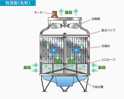 冷却塔の種類について教えて下さい 荏原冷熱システム株式会社