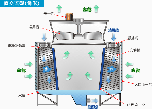 冷却塔の種類について教えて下さい 荏原冷熱システム株式会社